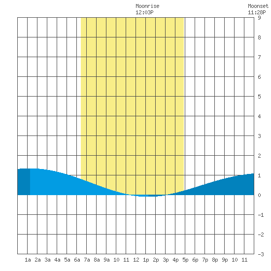 Dauphin Island tide chart for Thursday, November 27, 2025