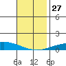Dauphin Island tide chart for Thursday, November 27, 2025