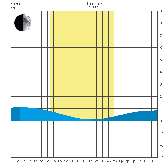 Dauphin Island tide chart for Friday, November 28, 2025