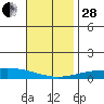 Dauphin Island tide chart for Friday, November 28, 2025