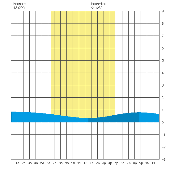 Dauphin Island tide chart for Saturday, November 29, 2025