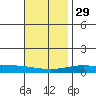 Dauphin Island tide chart for Saturday, November 29, 2025