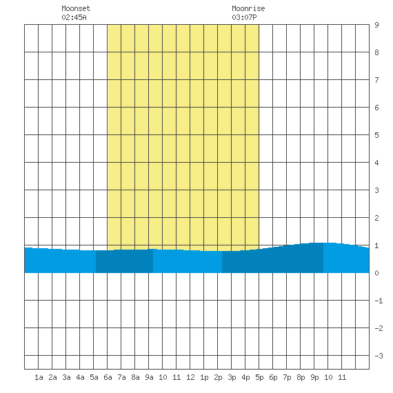 Dauphin Island tide chart for Sunday, November 2, 2025