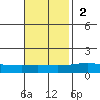 Dauphin Island tide chart for Sunday, November 2, 2025