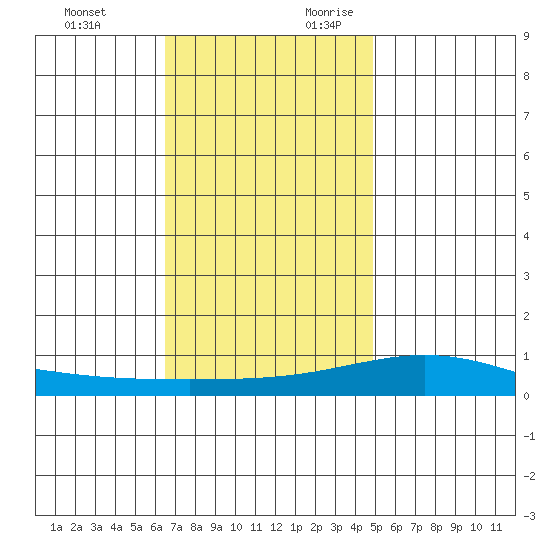 Dauphin Island tide chart for Sunday, November 30, 2025