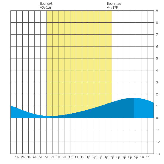 Dauphin Island tide chart for Tuesday, November 4, 2025