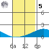 Dauphin Island tide chart for Wednesday, November 5, 2025