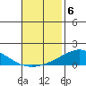 Dauphin Island tide chart for Thursday, November 6, 2025