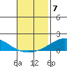 Dauphin Island tide chart for Friday, November 7, 2025