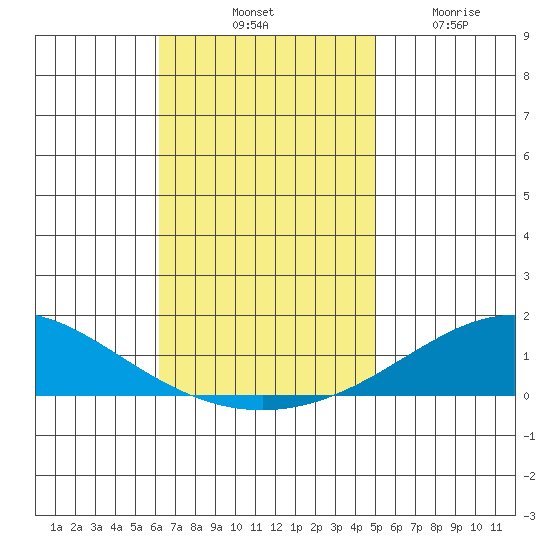 Dauphin Island tide chart for Saturday, November 8, 2025