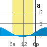 Dauphin Island tide chart for Saturday, November 8, 2025