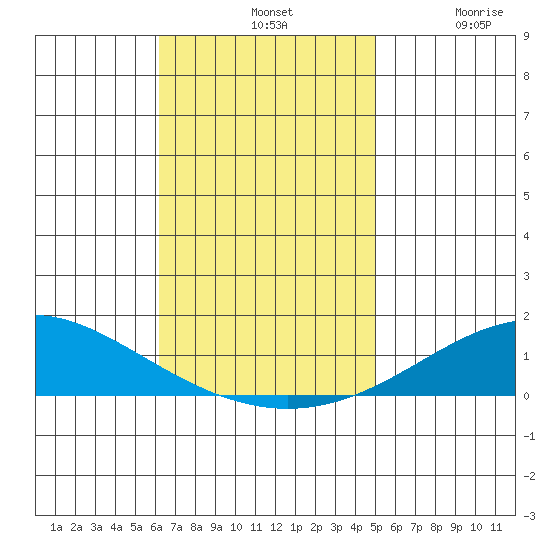 Dauphin Island tide chart for Sunday, November 9, 2025