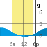 Dauphin Island tide chart for Sunday, November 9, 2025