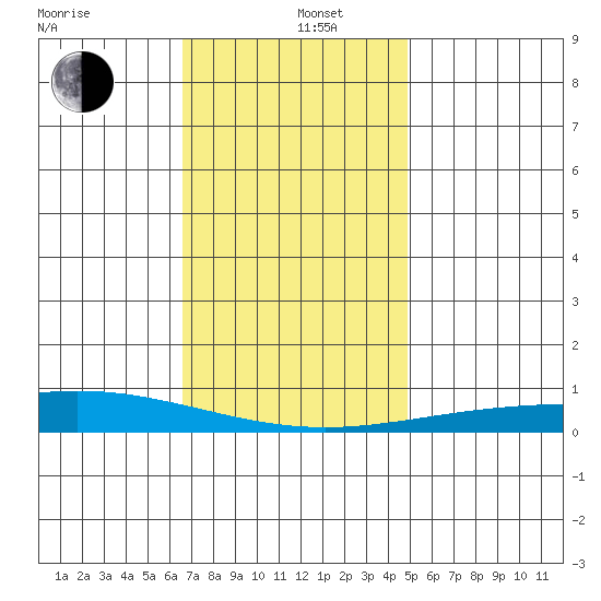 Dauphin Island tide chart for Thursday, December 11, 2025