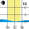 Dauphin Island tide chart for Thursday, December 11, 2025