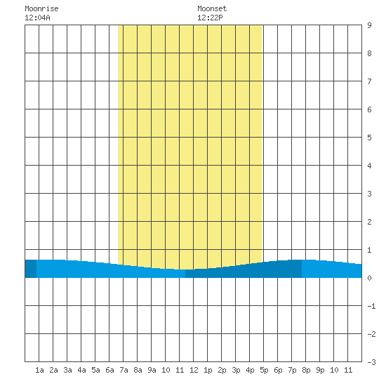 Dauphin Island tide chart for Friday, December 12, 2025