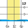 Dauphin Island tide chart for Friday, December 12, 2025