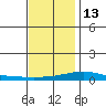 Dauphin Island tide chart for Saturday, December 13, 2025