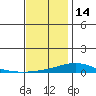 Dauphin Island tide chart for Sunday, December 14, 2025