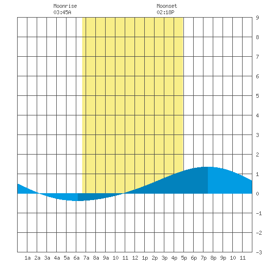 Dauphin Island tide chart for Tuesday, December 16, 2025
