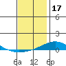 Dauphin Island tide chart for Wednesday, December 17, 2025