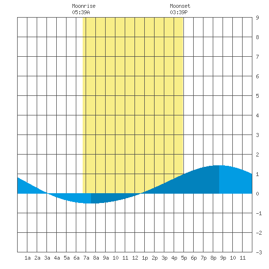 Dauphin Island tide chart for Thursday, December 18, 2025