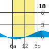 Dauphin Island tide chart for Thursday, December 18, 2025