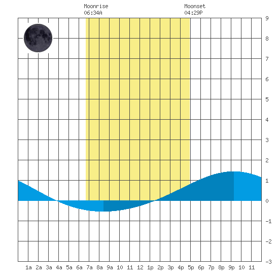 Dauphin Island tide chart for Friday, December 19, 2025