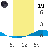 Dauphin Island tide chart for Friday, December 19, 2025