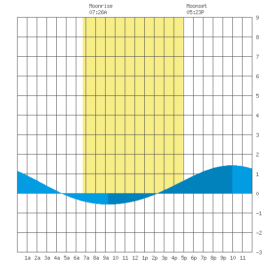 Dauphin Island tide chart for Saturday, December 20, 2025
