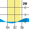 Dauphin Island tide chart for Saturday, December 20, 2025