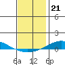 Dauphin Island tide chart for Sunday, December 21, 2025