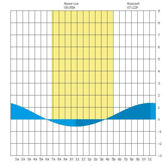 Dauphin Island tide chart for Monday, December 22, 2025