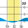 Dauphin Island tide chart for Monday, December 22, 2025