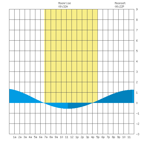 Dauphin Island tide chart for Tuesday, December 23, 2025