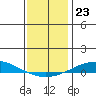 Dauphin Island tide chart for Tuesday, December 23, 2025
