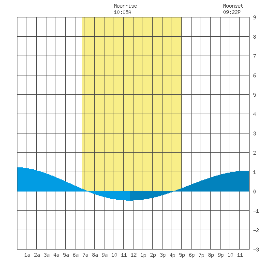 Dauphin Island tide chart for Wednesday, December 24, 2025