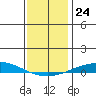 Dauphin Island tide chart for Wednesday, December 24, 2025