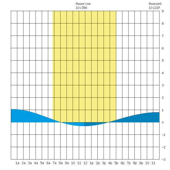 Dauphin Island tide chart for Thursday, December 25, 2025