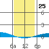 Dauphin Island tide chart for Thursday, December 25, 2025