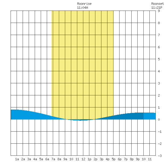Dauphin Island tide chart for Friday, December 26, 2025