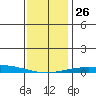 Dauphin Island tide chart for Friday, December 26, 2025