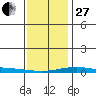Dauphin Island tide chart for Saturday, December 27, 2025