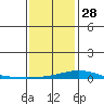 Dauphin Island tide chart for Sunday, December 28, 2025