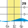 Dauphin Island tide chart for Monday, December 29, 2025