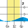 Dauphin Island tide chart for Tuesday, December 2, 2025