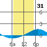 Dauphin Island tide chart for Wednesday, December 31, 2025