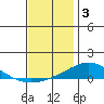 Dauphin Island tide chart for Wednesday, December 3, 2025