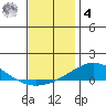 Dauphin Island tide chart for Thursday, December 4, 2025