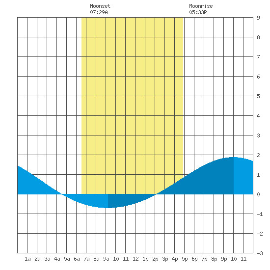Dauphin Island tide chart for Friday, December 5, 2025